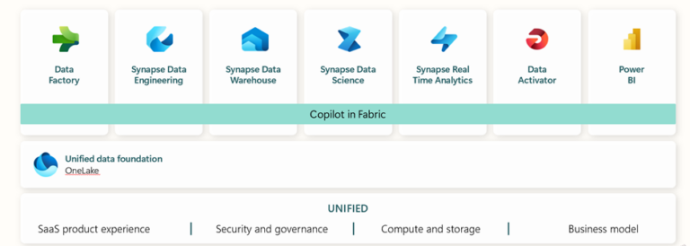 Transition from Power BI Premium to Microsoft Fabric